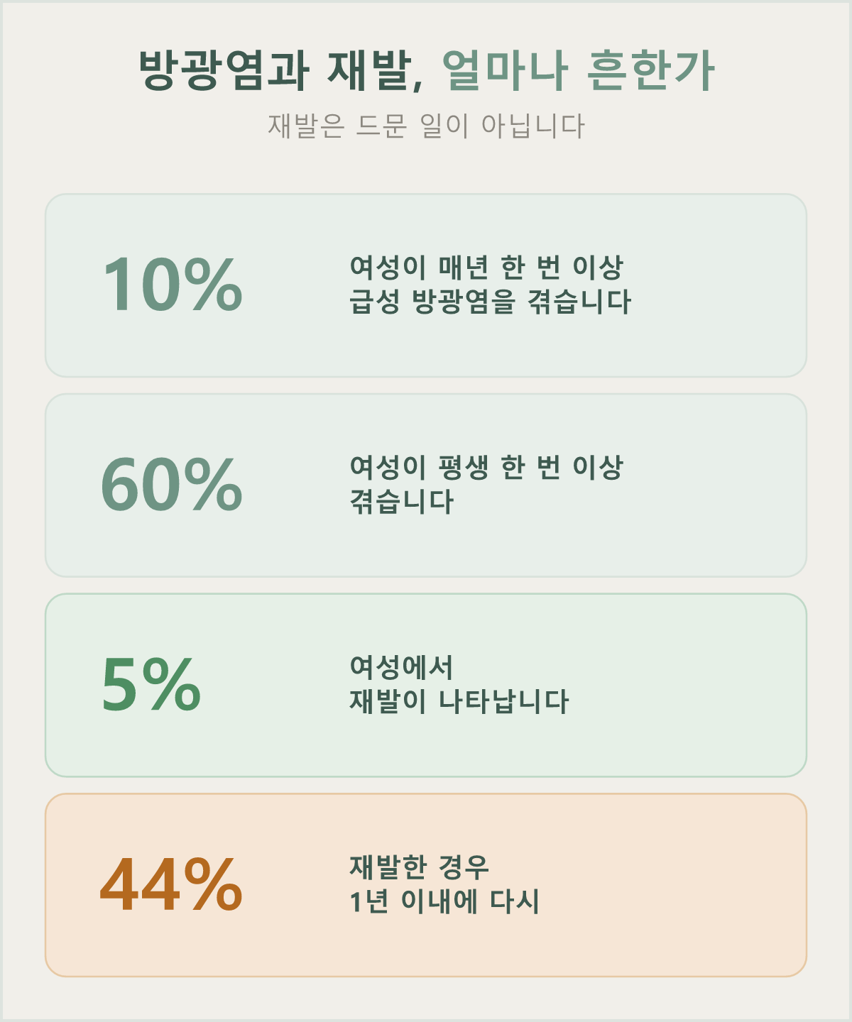 방광염은 매년 여성 약 10%가 겪을 만큼 흔하고, 재발도 드문 일이 아닙니다