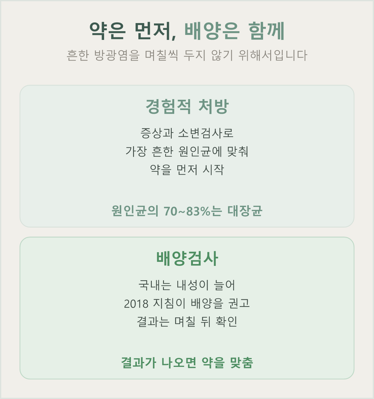 증상과 소변검사로 가장 흔한 원인균에 맞춰 약을 먼저 시작하고, 2018년 국내 지침은 배양검사도 권고하며, 며칠 뒤 배양 결과가 나오면 약을 맞춥니다