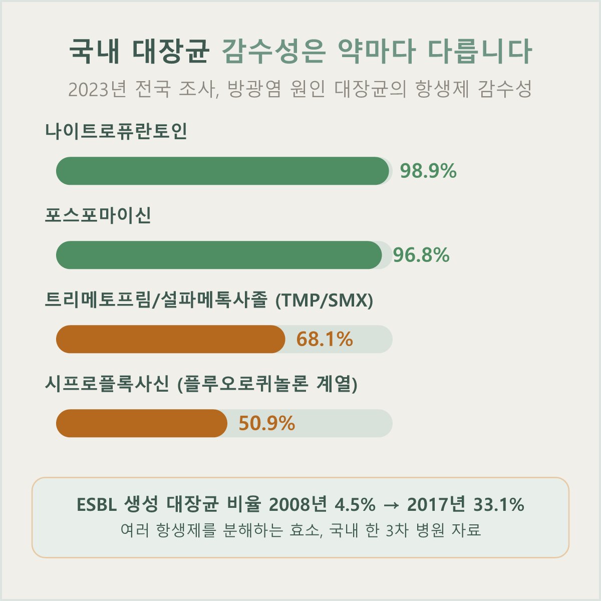 2023년 전국 조사에서 방광염 원인 대장균의 항생제 감수성은 나이트로퓨란토인과 포스포마이신이 높고 TMP/SMX와 시프로플록사신은 낮은 편이며, 국내 한 3차 병원 자료에서 ESBL을 만드는 대장균의 비율은 2008년 4.5%에서 2017년 33.1%로 늘었습니다
