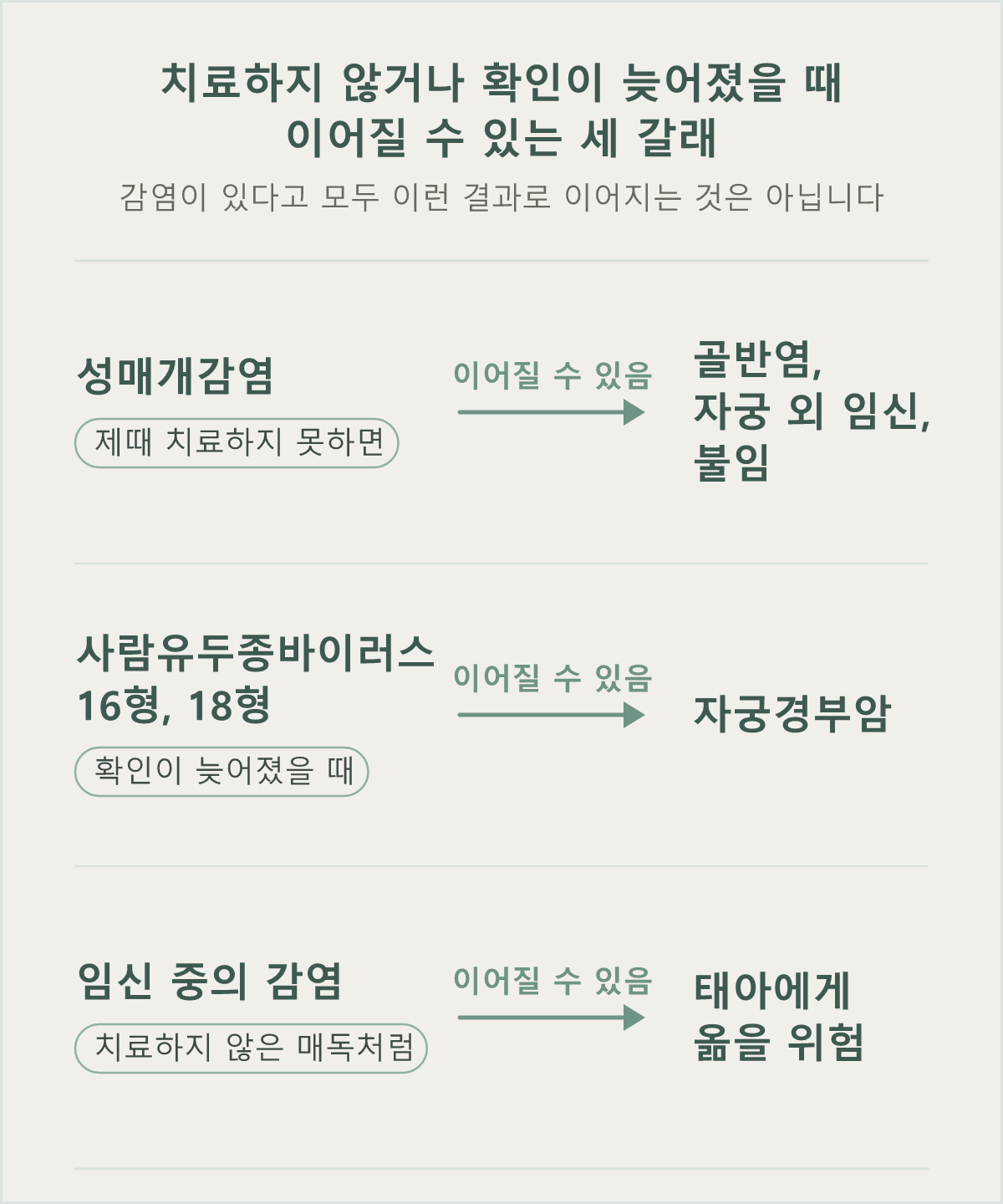 치료하지 않거나 확인이 늦어졌을 때 이어질 수 있는 세 갈래 — 골반 안쪽으로 번지는 길, 자궁경부암으로 이어지는 길, 아기에게 옮는 길