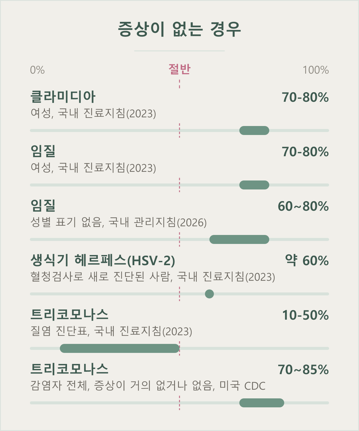 감염별로 증상이 없는 경우가 얼마나 되는지 출처와 함께 나란히 놓은 막대