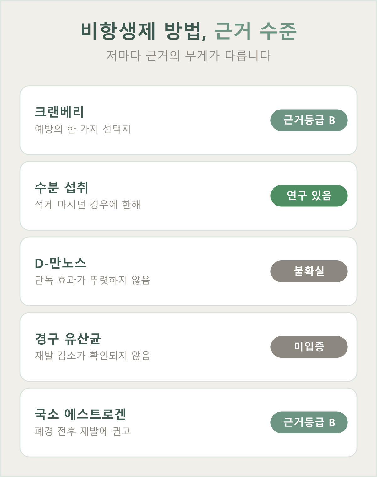 크랜베리·수분·질 에스트로겐 등 비항생제 방법은 근거 수준이 저마다 다릅니다(근거등급은 미국 지침 기준)