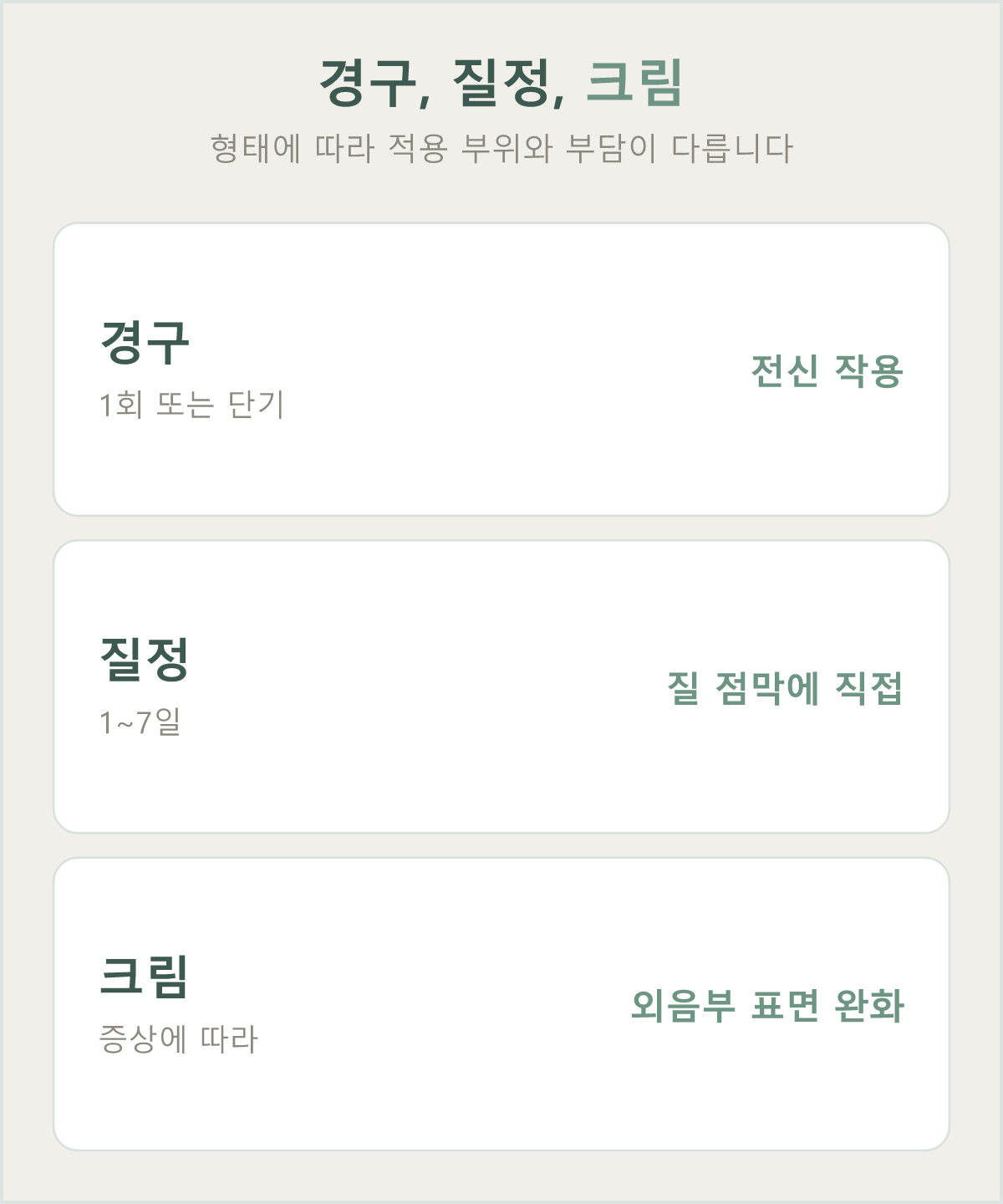 경구약·질정·크림 세 가지 약제 형태별 적용 부위